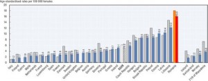 Mortalitatea cancerului cervical in UE. Romania - cu rosu